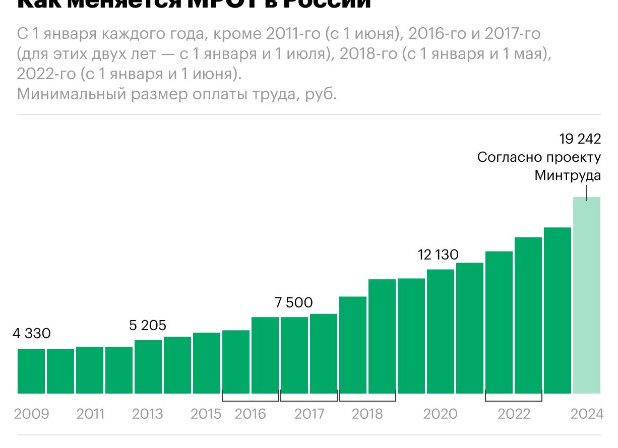 МРОТ в 2011 году