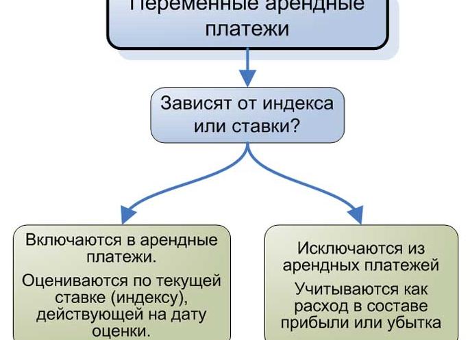 Переменная часть арендной платы