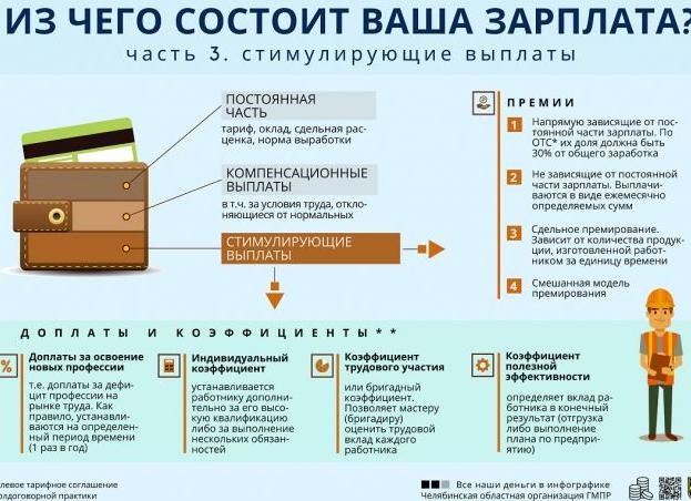 Стимулирующие и компенсационные выплаты