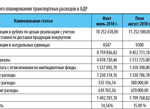 Транспортные расходы на материалы