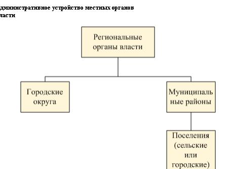 Двухуровневая система местного самоуправления