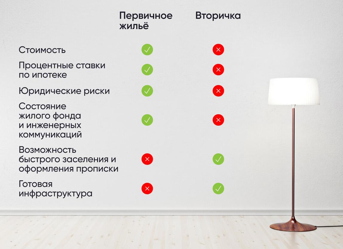 Что такое первичное жилье