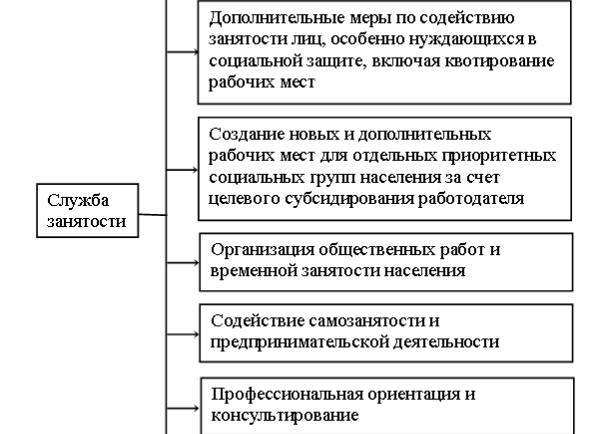 Функции центра занятости населения