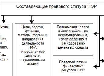 Правовое положение пенсионного фонда РФ
