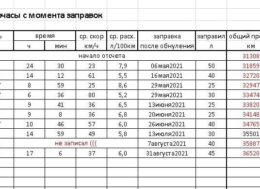 Расчет расхода топлива по моточасам