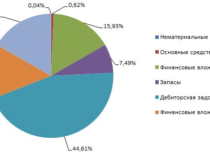 Структура имущества организации