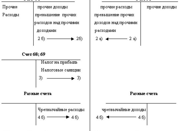 Закрытие счета 99