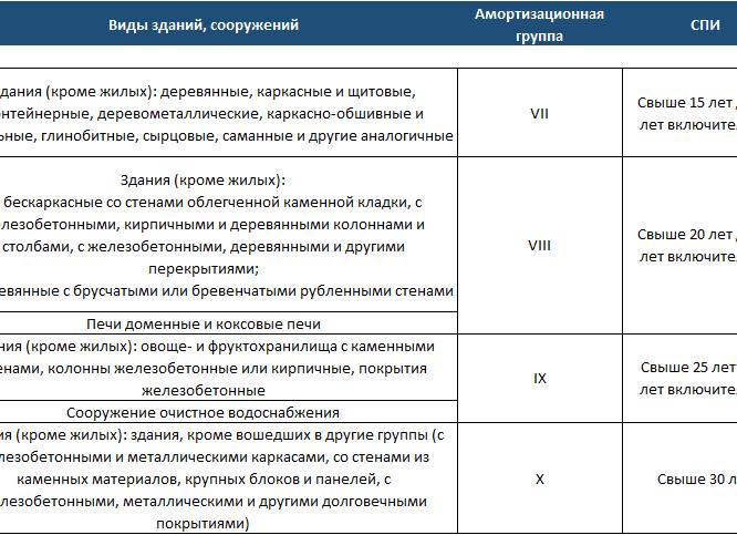Амортизация зданий