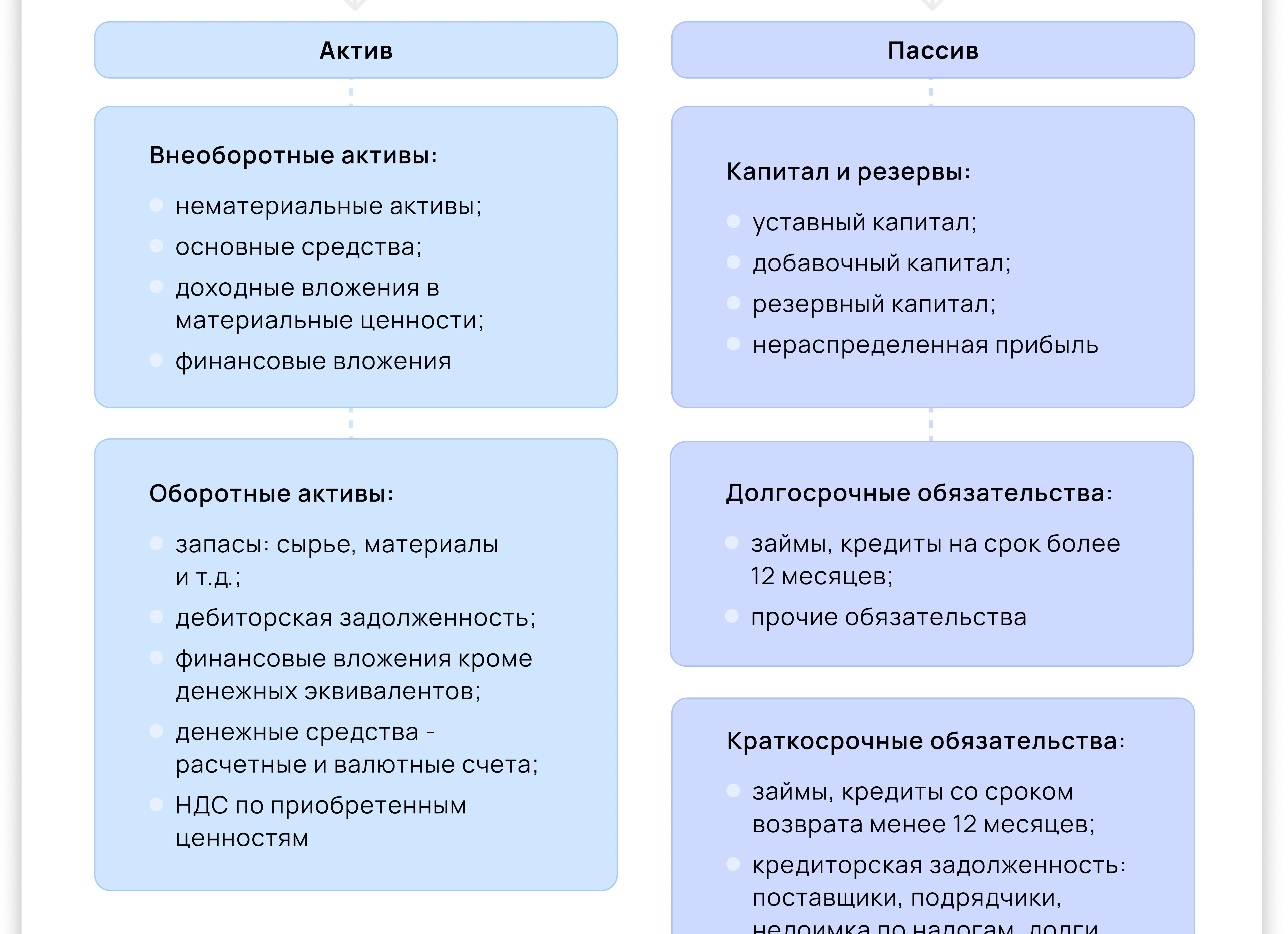 Основные показатели бухгалтерского баланса