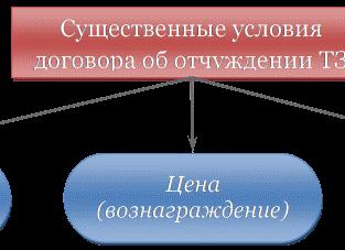 Залог существенные условия