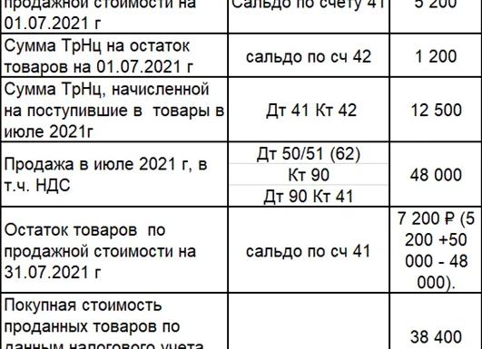 Как рассчитать наценку