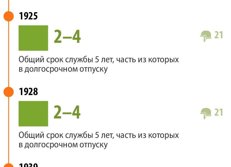 Когда начинается срок службы