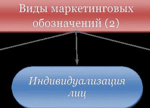 Способы индивидуализации юридических лиц
