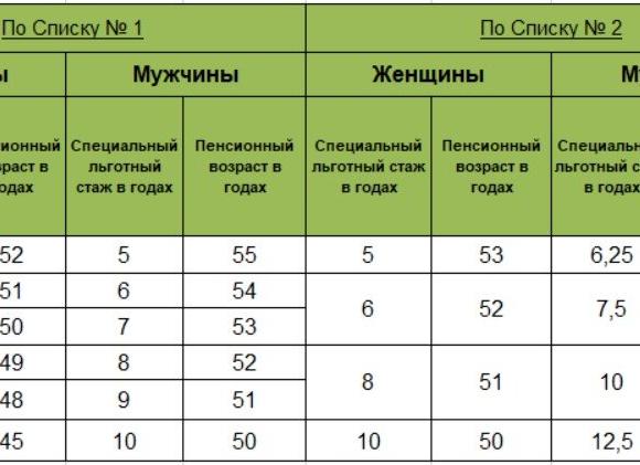 Во сколько уходят на пенсию по вредности