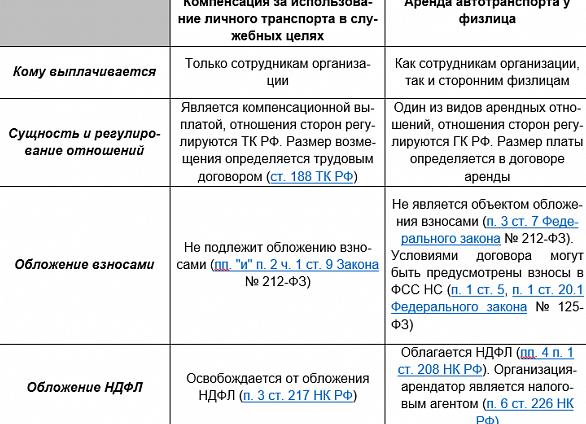 Договор аренды без экипажа налогообложение