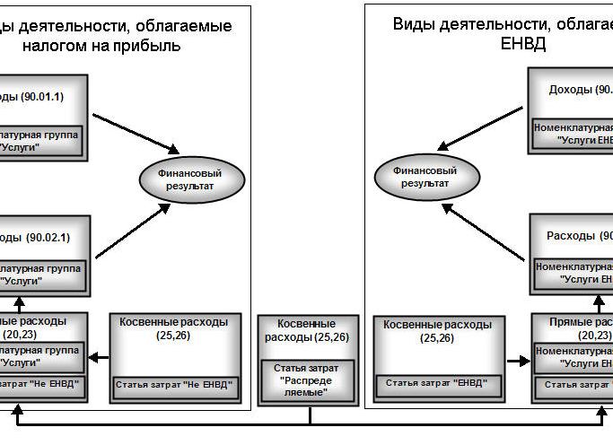 ЕНВД расчетный счет
