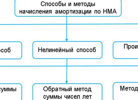 Нематериальные активы амортизация