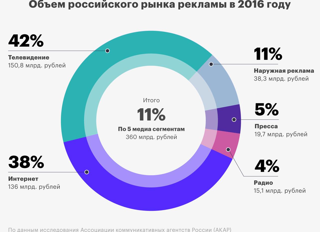 Расходы на рекламу