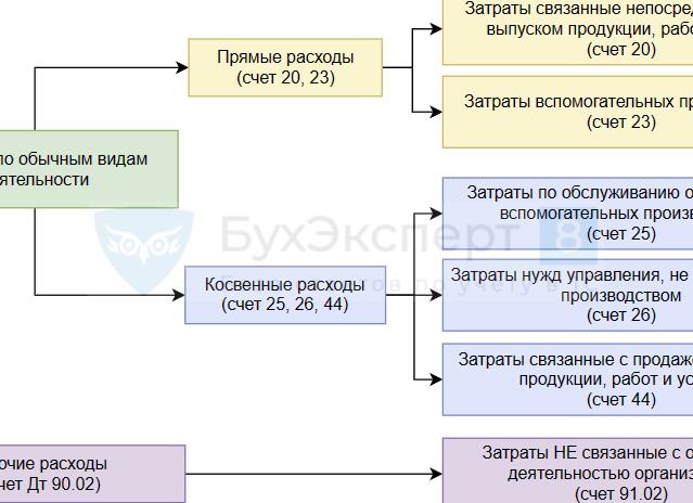 Счета затрат в бухгалтерском учете