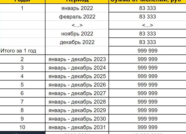Выбор метода начисления амортизации основных средств