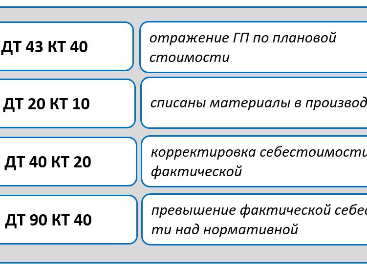 Дебет 43 кредит 20 проводка