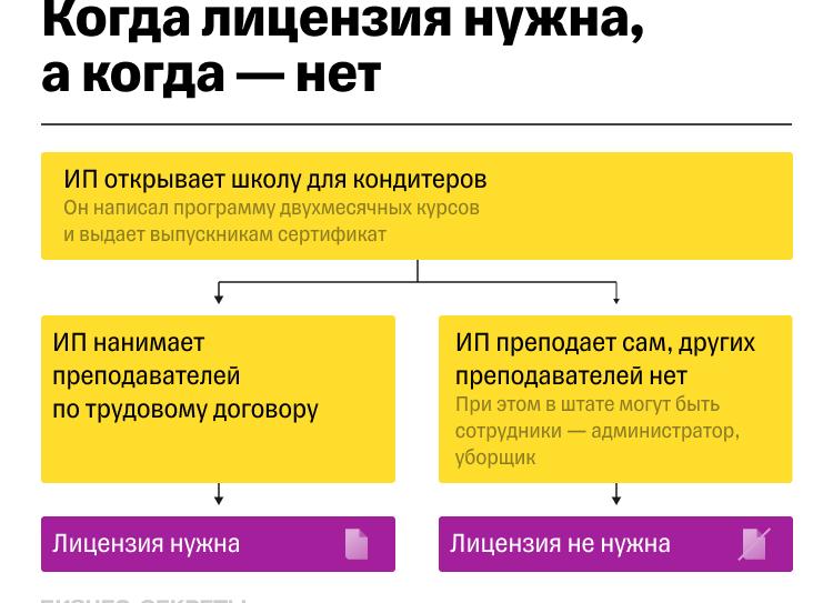 Как получить лицензию на образовательную деятельность ООО