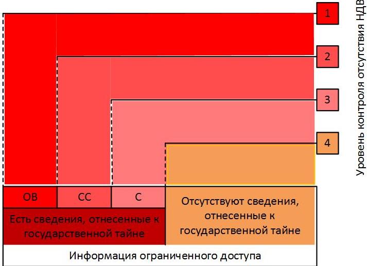 Классификация по уровню контроля отсутствия недекларированных возможностей