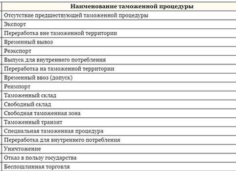 Коды таможенных документов