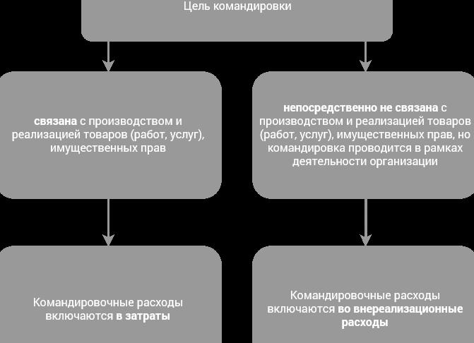 Командировочные расходы в РБ