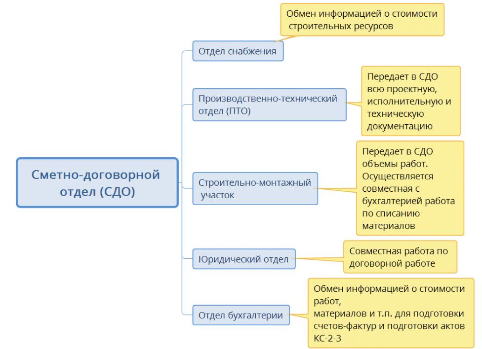 Сметно договорной отдел обязанности