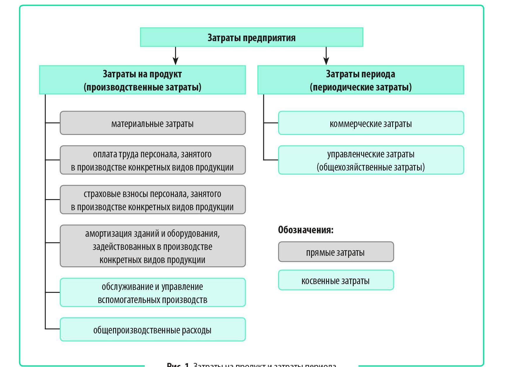 Общепроизводственные расходы прямые или косвенные?