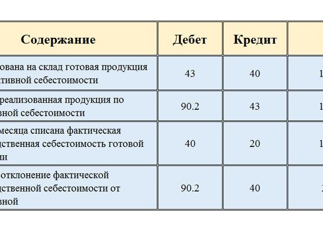 Отклонение фактической себестоимости от плановой