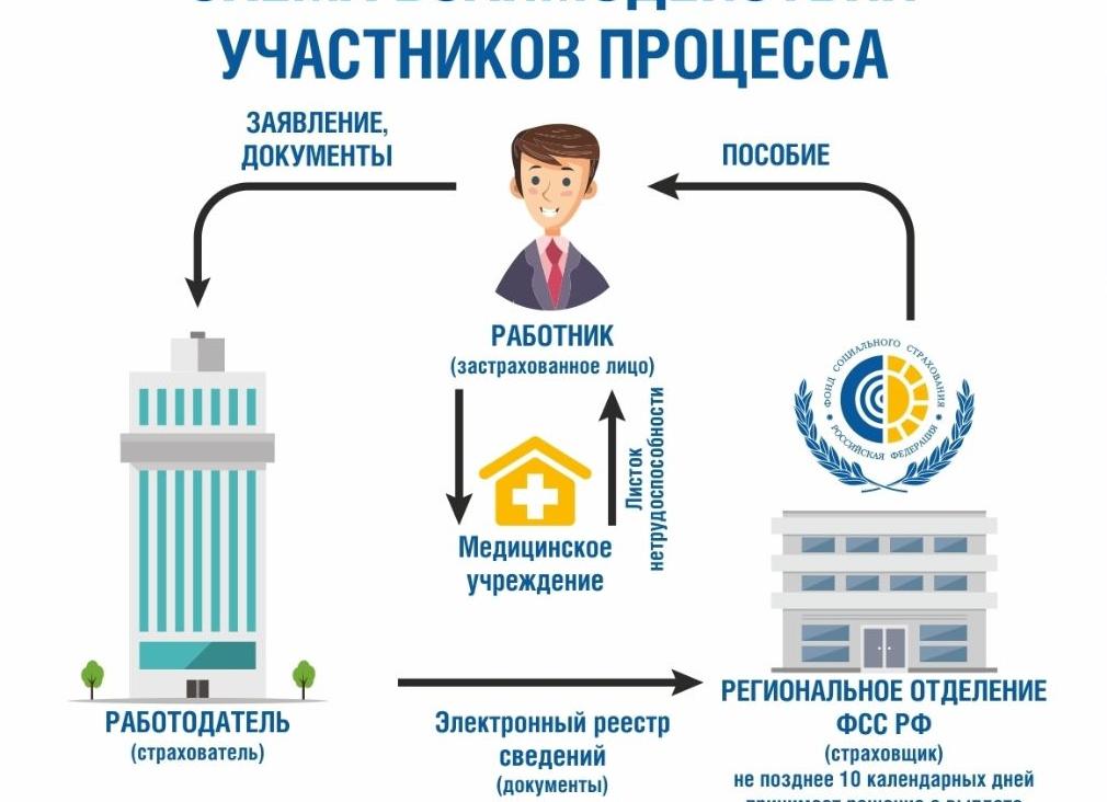 Пилотный проект ФСС