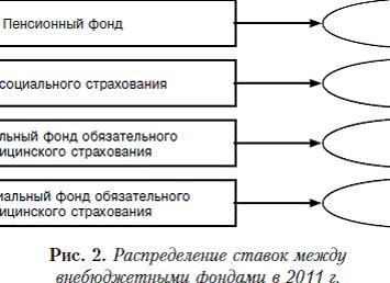Распределение страховых взносов