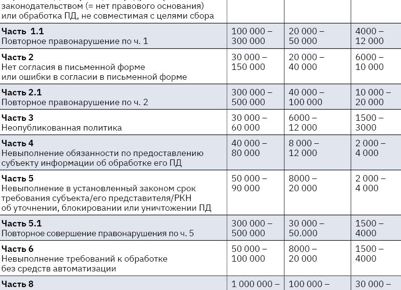 Ст 13.11 КоАП РФ