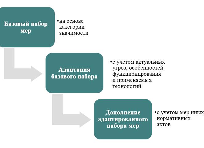 Базовый комплект мер обеспечения безопасности информации включает