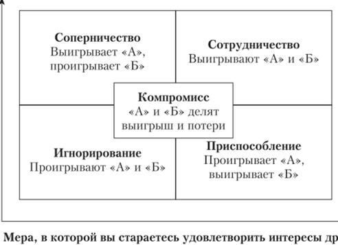 Наиболее эффективным стилем поведения в конфликте