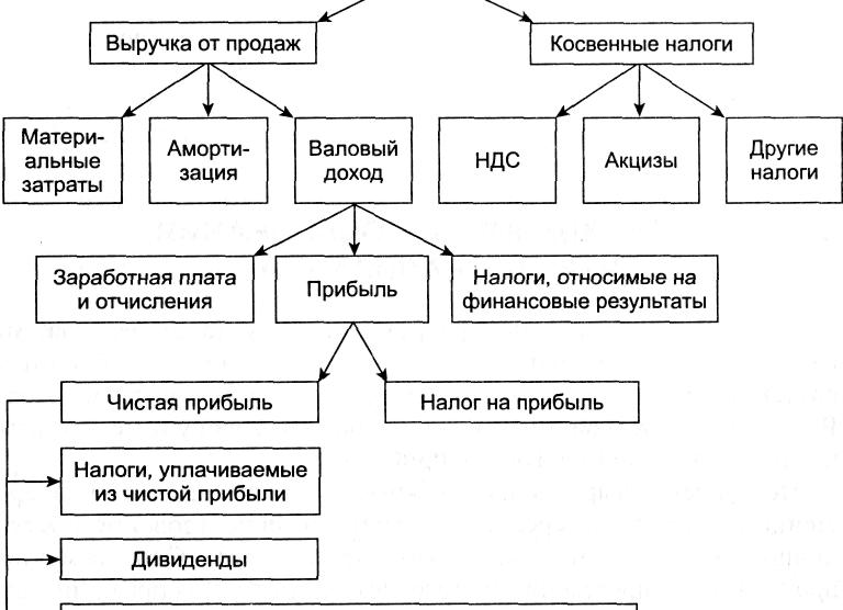 Направления использования выручки от реализации