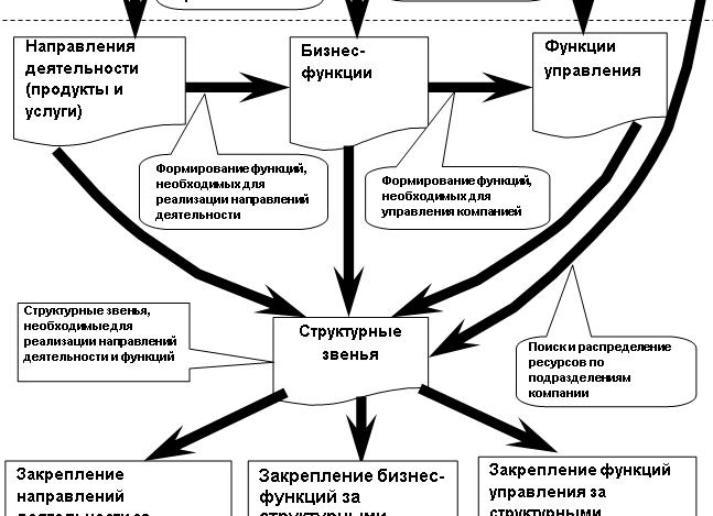 Оптимизация организационной структуры компании