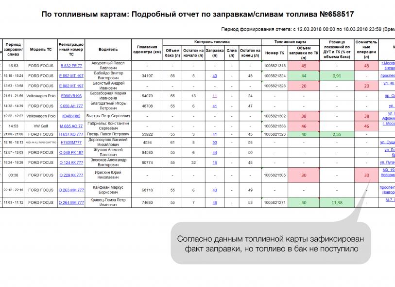 Отчет по топливным картам