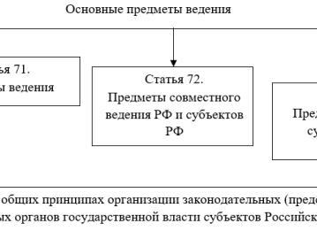 Разграничение предметов ведения и полномочий