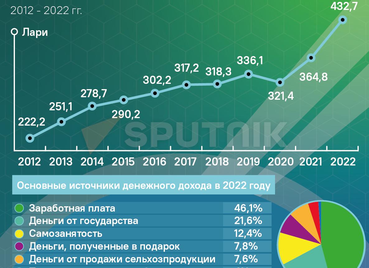 Средний ежемесячный доход