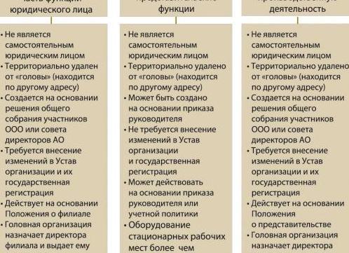 Территориально обособленное подразделение является