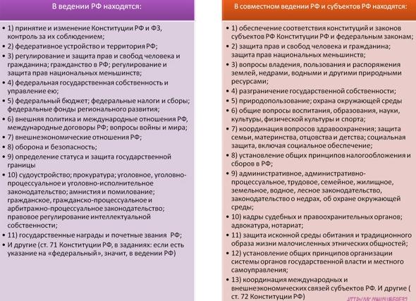Ведение субъектов РФ