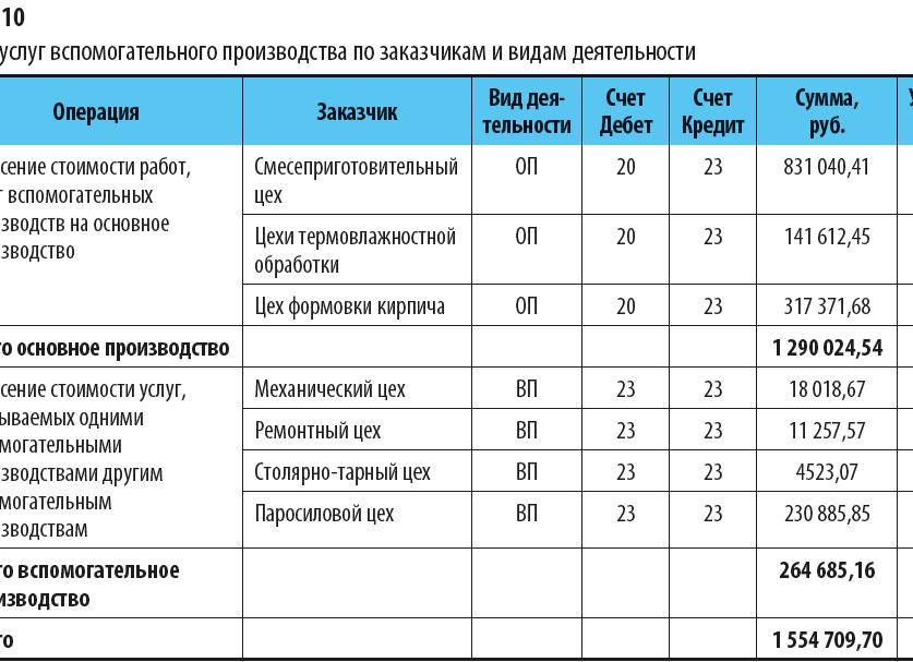 Вспомогательное производство счет