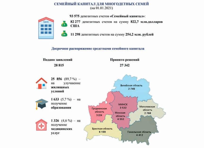 Материнский капитал в Беларуси