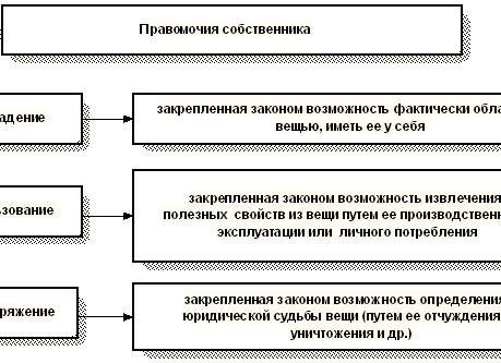 Пределы права собственности