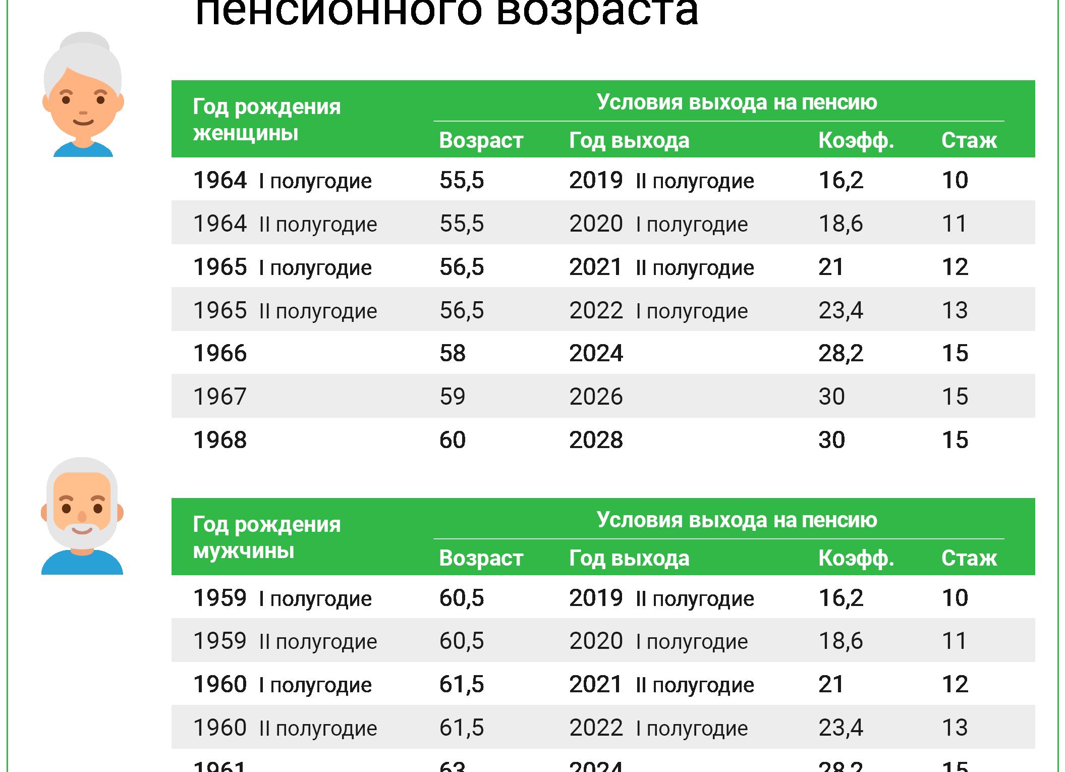 Когда на пенсию женщине