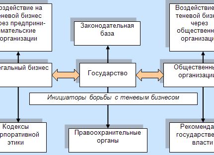 Легальный и теневой бизнес
