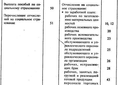 Отчисления на социальные нужды проводка